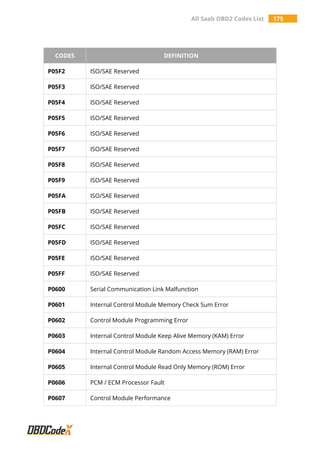 All Saab OBD2 Codes List 175
CODES DEFINITION
P05F2 ISO/SAE Reserved
P05F3 ISO/SAE Reserved
P05F4 ISO/SAE Reserved
P05F5 ISO/SAE Reserved
P05F6 ISO/SAE Reserved
P05F7 ISO/SAE Reserved
P05F8 ISO/SAE Reserved
P05F9 ISO/SAE Reserved
P05FA ISO/SAE Reserved
P05FB ISO/SAE Reserved
P05FC ISO/SAE Reserved
P05FD ISO/SAE Reserved
P05FE ISO/SAE Reserved
P05FF ISO/SAE Reserved
P0600 Serial Communication Link Malfunction
P0601 Internal Control Module Memory Check Sum Error
P0602 Control Module Programming Error
P0603 Internal Control Module Keep Alive Memory (KAM) Error
P0604 Internal Control Module Random Access Memory (RAM) Error
P0605 Internal Control Module Read Only Memory (ROM) Error
P0606 PCM / ECM Processor Fault
P0607 Control Module Performance
 