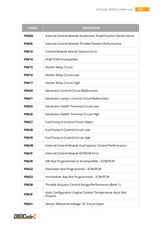 All Saab OBD2 Codes List 176
CODES DEFINITION
P060D Internal Control Module Accelerator Pedal Position Performance
P060E Internal Control Module Throttle Position Performance
P0610 Control Module Vehicle Options Error
P0614 ECM/TCM Incompatible
P0615 Starter Relay Circuit
P0616 Starter Relay Circuit Low
P0617 Starter Relay Circuit High
P0620 Generator Control Circuit Malfunction
P0621 Generator Lamp L Control Circuit Malfunction
P0625 Generator Field/F Terminal Circuit Low
P0626 Generator Field/F Terminal Circuit High
P0627 Fuel Pump A Control Circuit /Open
P0628 Fuel Pump A Control Circuit Low
P0629 Fuel Pump A Control Circuit High
P062B Internal Control Module Fuel Injector Control Performance
P062F Internal Control Module EEPROM Error
P0630 VIN Not Programmed or Incompatible – ECM/PCM
P0632 Odometer Not Programmed – ECM/PCM
P0633 Immobilizer Key Not Programmed – ECM/PCM
P0638 Throttle Actuator Control Range/Performance (Bank 1)
P063F
Auto Configuration Engine Coolant Temperature Input Not
Present
P0641 Sensor Reference Voltage "A" Circuit Open
 