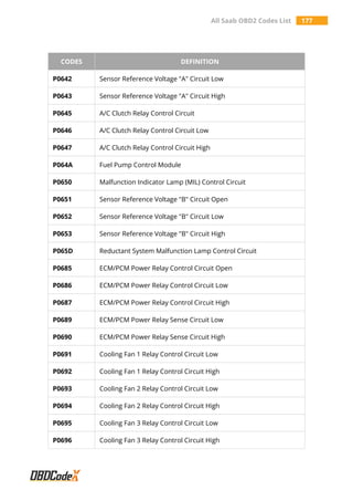 All Saab OBD2 Codes List 177
CODES DEFINITION
P0642 Sensor Reference Voltage "A" Circuit Low
P0643 Sensor Reference Voltage "A" Circuit High
P0645 A/C Clutch Relay Control Circuit
P0646 A/C Clutch Relay Control Circuit Low
P0647 A/C Clutch Relay Control Circuit High
P064A Fuel Pump Control Module
P0650 Malfunction Indicator Lamp (MIL) Control Circuit
P0651 Sensor Reference Voltage "B" Circuit Open
P0652 Sensor Reference Voltage "B" Circuit Low
P0653 Sensor Reference Voltage "B" Circuit High
P065D Reductant System Malfunction Lamp Control Circuit
P0685 ECM/PCM Power Relay Control Circuit Open
P0686 ECM/PCM Power Relay Control Circuit Low
P0687 ECM/PCM Power Relay Control Circuit High
P0689 ECM/PCM Power Relay Sense Circuit Low
P0690 ECM/PCM Power Relay Sense Circuit High
P0691 Cooling Fan 1 Relay Control Circuit Low
P0692 Cooling Fan 1 Relay Control Circuit High
P0693 Cooling Fan 2 Relay Control Circuit Low
P0694 Cooling Fan 2 Relay Control Circuit High
P0695 Cooling Fan 3 Relay Control Circuit Low
P0696 Cooling Fan 3 Relay Control Circuit High
 