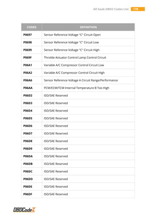 All Saab OBD2 Codes List 178
CODES DEFINITION
P0697 Sensor Reference Voltage "C" Circuit Open
P0698 Sensor Reference Voltage "C" Circuit Low
P0699 Sensor Reference Voltage "C" Circuit High
P069F Throttle Actuator Control Lamp Control Circuit
P06A1 Variable A/C Compressor Control Circuit Low
P06A2 Variable A/C Compressor Control Circuit High
P06A6 Sensor Reference Voltage A Circuit Range/Performance
P06AA PCM/ECM/TCM Internal Temperature B Too High
P06D2 ISO/SAE Reserved
P06D3 ISO/SAE Reserved
P06D4 ISO/SAE Reserved
P06D5 ISO/SAE Reserved
P06D6 ISO/SAE Reserved
P06D7 ISO/SAE Reserved
P06D8 ISO/SAE Reserved
P06D9 ISO/SAE Reserved
P06DA ISO/SAE Reserved
P06DB ISO/SAE Reserved
P06DC ISO/SAE Reserved
P06DD ISO/SAE Reserved
P06DE ISO/SAE Reserved
P06DF ISO/SAE Reserved
 