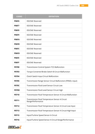 All Saab OBD2 Codes List 180
CODES DEFINITION
P06F6 ISO/SAE Reserved
P06F7 ISO/SAE Reserved
P06F8 ISO/SAE Reserved
P06F9 ISO/SAE Reserved
P06FA ISO/SAE Reserved
P06FB ISO/SAE Reserved
P06FC ISO/SAE Reserved
P06FD ISO/SAE Reserved
P06FE ISO/SAE Reserved
P06FF ISO/SAE Reserved
P0700 Transmission Control System TCS Malfunction
P0703 Torque Converter/Brake Switch B Circuit Malfunction
P0704 Clutch Switch Input Circuit Malfunction
P0705 Transmission Range Sensor Circuit Malfunction (PRNDL input)
P070C Transmission Fluid Level Sensor Circuit Low
P070D Transmission Fluid Level Sensor Circuit High
P0710 Transmission Fluid Temperature Sensor A Circuit Malfunction
P0711
Transmission Fluid Temperature Sensor A Circuit
Range/Performance
P0712 Transmission Fluid Temperature Sensor A Circuit Low Input
P0713 Transmission Fluid Temperature Sensor A Circuit High Input
P0715 Input/Turbine Speed Sensor A Circuit
P0716 Input/Turbine Speed Sensor A Circuit Range/Performance
 