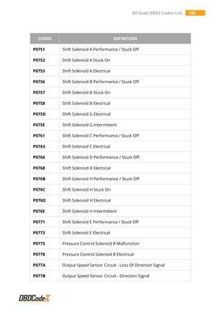 All Saab OBD2 Codes List 182
CODES DEFINITION
P0751 Shift Solenoid A Performance / Stuck Off
P0752 Shift Solenoid A Stuck On
P0753 Shift Solenoid A Electrical
P0756 Shift Solenoid B Performance / Stuck Off
P0757 Shift Solenoid B Stuck On
P0758 Shift Solenoid B Electrical
P075D Shift Solenoid G Electrical
P075E Shift Solenoid G Intermittent
P0761 Shift Solenoid C Performance / Stuck Off
P0763 Shift Solenoid C Electrical
P0766 Shift Solenoid D Performance / Stuck Off
P0768 Shift Solenoid D Electrical
P076B Shift Solenoid H Performance / Stuck Off
P076C Shift Solenoid H Stuck On
P076D Shift Solenoid H Electrical
P076E Shift Solenoid H Intermittent
P0771 Shift Solenoid E Performance / Stuck Off
P0773 Shift Solenoid E Electrical
P0775 Pressure Control Solenoid B Malfunction
P0778 Pressure Control Solenoid B Electrical
P077A Output Speed Sensor Circuit - Loss Of Direction Signal
P077B Output Speed Sensor Circuit - Direction Signal
 