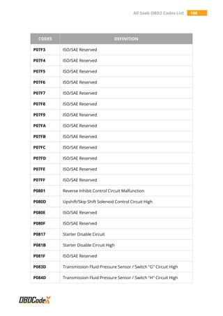 All Saab OBD2 Codes List 186
CODES DEFINITION
P07F3 ISO/SAE Reserved
P07F4 ISO/SAE Reserved
P07F5 ISO/SAE Reserved
P07F6 ISO/SAE Reserved
P07F7 ISO/SAE Reserved
P07F8 ISO/SAE Reserved
P07F9 ISO/SAE Reserved
P07FA ISO/SAE Reserved
P07FB ISO/SAE Reserved
P07FC ISO/SAE Reserved
P07FD ISO/SAE Reserved
P07FE ISO/SAE Reserved
P07FF ISO/SAE Reserved
P0801 Reverse Inhibit Control Circuit Malfunction
P080D Upshift/Skip Shift Solenoid Control Circuit High
P080E ISO/SAE Reserved
P080F ISO/SAE Reserved
P0817 Starter Disable Circuit
P081B Starter Disable Circuit High
P081F ISO/SAE Reserved
P083D Transmission Fluid Pressure Sensor / Switch "G" Circuit High
P084D Transmission Fluid Pressure Sensor / Switch "H" Circuit High
 