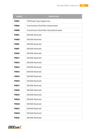 All Saab OBD2 Codes List 188
CODES DEFINITION
P0882 TCM Power Input Signal Low
P088A Transmission Fluid Filter Deteriorated
P088B Transmission Fluid Filter Very Deteriorated
P088C ISO/SAE Reserved
P088D ISO/SAE Reserved
P088E ISO/SAE Reserved
P088F ISO/SAE Reserved
P08A0 ISO/SAE Reserved
P08A1 ISO/SAE Reserved
P08A2 ISO/SAE Reserved
P08A3 ISO/SAE Reserved
P08A4 ISO/SAE Reserved
P08A5 ISO/SAE Reserved
P08A6 ISO/SAE Reserved
P08A7 ISO/SAE Reserved
P08A8 ISO/SAE Reserved
P08A9 ISO/SAE Reserved
P08AA ISO/SAE Reserved
P08AB ISO/SAE Reserved
P08AC ISO/SAE Reserved
P08AD ISO/SAE Reserved
P08AE ISO/SAE Reserved
 