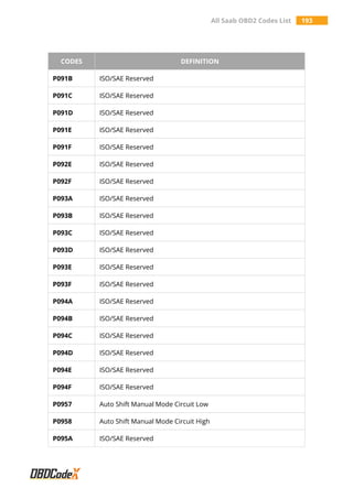 All Saab OBD2 Codes List 193
CODES DEFINITION
P091B ISO/SAE Reserved
P091C ISO/SAE Reserved
P091D ISO/SAE Reserved
P091E ISO/SAE Reserved
P091F ISO/SAE Reserved
P092E ISO/SAE Reserved
P092F ISO/SAE Reserved
P093A ISO/SAE Reserved
P093B ISO/SAE Reserved
P093C ISO/SAE Reserved
P093D ISO/SAE Reserved
P093E ISO/SAE Reserved
P093F ISO/SAE Reserved
P094A ISO/SAE Reserved
P094B ISO/SAE Reserved
P094C ISO/SAE Reserved
P094D ISO/SAE Reserved
P094E ISO/SAE Reserved
P094F ISO/SAE Reserved
P0957 Auto Shift Manual Mode Circuit Low
P0958 Auto Shift Manual Mode Circuit High
P095A ISO/SAE Reserved
 