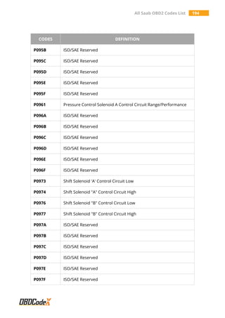 All Saab OBD2 Codes List 194
CODES DEFINITION
P095B ISO/SAE Reserved
P095C ISO/SAE Reserved
P095D ISO/SAE Reserved
P095E ISO/SAE Reserved
P095F ISO/SAE Reserved
P0961 Pressure Control Solenoid A Control Circuit Range/Performance
P096A ISO/SAE Reserved
P096B ISO/SAE Reserved
P096C ISO/SAE Reserved
P096D ISO/SAE Reserved
P096E ISO/SAE Reserved
P096F ISO/SAE Reserved
P0973 Shift Solenoid 'A' Control Circuit Low
P0974 Shift Solenoid "A" Control Circuit High
P0976 Shift Solenoid "B" Control Circuit Low
P0977 Shift Solenoid "B" Control Circuit High
P097A ISO/SAE Reserved
P097B ISO/SAE Reserved
P097C ISO/SAE Reserved
P097D ISO/SAE Reserved
P097E ISO/SAE Reserved
P097F ISO/SAE Reserved
 