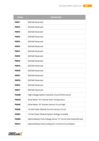 All Saab OBD2 Codes List 199
CODES DEFINITION
P09F1 ISO/SAE Reserved
P09F2 ISO/SAE Reserved
P09F3 ISO/SAE Reserved
P09F4 ISO/SAE Reserved
P09F5 ISO/SAE Reserved
P09F6 ISO/SAE Reserved
P09F7 ISO/SAE Reserved
P09F8 ISO/SAE Reserved
P09F9 ISO/SAE Reserved
P09FA ISO/SAE Reserved
P09FB ISO/SAE Reserved
P09FC ISO/SAE Reserved
P09FD ISO/SAE Reserved
P09FE ISO/SAE Reserved
P09FF ISO/SAE Reserved
P0A0B High Voltage System Interlock Circuit Performance
P0A3D Drive Motor "B" Inverter Over Temperature
P0A48 Drive Motor "B" Position Sensor Circuit High
P0A86 14 Volt Power Module Current Sensor Circuit
P0A8C 14 Volt Power Module System Voltage Unstable
P0ABE Hybrid Battery Pack Voltage Sense "A" Circuit Intermittent/Erratic
P0ACF Hybrid Battery Pack Cooling Fan 3 Control Circuit/Open
 