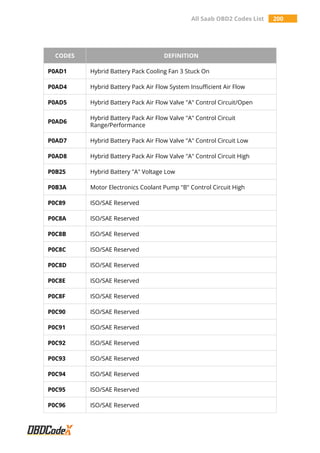 All Saab OBD2 Codes List 200
CODES DEFINITION
P0AD1 Hybrid Battery Pack Cooling Fan 3 Stuck On
P0AD4 Hybrid Battery Pack Air Flow System Insufficient Air Flow
P0AD5 Hybrid Battery Pack Air Flow Valve "A" Control Circuit/Open
P0AD6
Hybrid Battery Pack Air Flow Valve "A" Control Circuit
Range/Performance
P0AD7 Hybrid Battery Pack Air Flow Valve "A" Control Circuit Low
P0AD8 Hybrid Battery Pack Air Flow Valve "A" Control Circuit High
P0B25 Hybrid Battery "A" Voltage Low
P0B3A Motor Electronics Coolant Pump "B" Control Circuit High
P0C89 ISO/SAE Reserved
P0C8A ISO/SAE Reserved
P0C8B ISO/SAE Reserved
P0C8C ISO/SAE Reserved
P0C8D ISO/SAE Reserved
P0C8E ISO/SAE Reserved
P0C8F ISO/SAE Reserved
P0C90 ISO/SAE Reserved
P0C91 ISO/SAE Reserved
P0C92 ISO/SAE Reserved
P0C93 ISO/SAE Reserved
P0C94 ISO/SAE Reserved
P0C95 ISO/SAE Reserved
P0C96 ISO/SAE Reserved
 