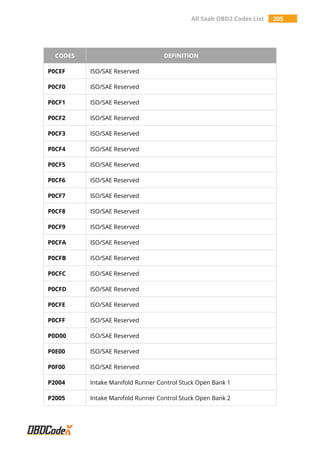 All Saab OBD2 Codes List 205
CODES DEFINITION
P0CEF ISO/SAE Reserved
P0CF0 ISO/SAE Reserved
P0CF1 ISO/SAE Reserved
P0CF2 ISO/SAE Reserved
P0CF3 ISO/SAE Reserved
P0CF4 ISO/SAE Reserved
P0CF5 ISO/SAE Reserved
P0CF6 ISO/SAE Reserved
P0CF7 ISO/SAE Reserved
P0CF8 ISO/SAE Reserved
P0CF9 ISO/SAE Reserved
P0CFA ISO/SAE Reserved
P0CFB ISO/SAE Reserved
P0CFC ISO/SAE Reserved
P0CFD ISO/SAE Reserved
P0CFE ISO/SAE Reserved
P0CFF ISO/SAE Reserved
P0D00 ISO/SAE Reserved
P0E00 ISO/SAE Reserved
P0F00 ISO/SAE Reserved
P2004 Intake Manifold Runner Control Stuck Open Bank 1
P2005 Intake Manifold Runner Control Stuck Open Bank 2
 