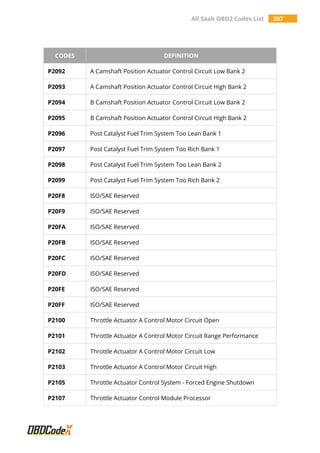 All Saab OBD2 Codes List 207
CODES DEFINITION
P2092 A Camshaft Position Actuator Control Circuit Low Bank 2
P2093 A Camshaft Position Actuator Control Circuit High Bank 2
P2094 B Camshaft Position Actuator Control Circuit Low Bank 2
P2095 B Camshaft Position Actuator Control Circuit High Bank 2
P2096 Post Catalyst Fuel Trim System Too Lean Bank 1
P2097 Post Catalyst Fuel Trim System Too Rich Bank 1
P2098 Post Catalyst Fuel Trim System Too Lean Bank 2
P2099 Post Catalyst Fuel Trim System Too Rich Bank 2
P20F8 ISO/SAE Reserved
P20F9 ISO/SAE Reserved
P20FA ISO/SAE Reserved
P20FB ISO/SAE Reserved
P20FC ISO/SAE Reserved
P20FD ISO/SAE Reserved
P20FE ISO/SAE Reserved
P20FF ISO/SAE Reserved
P2100 Throttle Actuator A Control Motor Circuit Open
P2101 Throttle Actuator A Control Motor Circuit Range Performance
P2102 Throttle Actuator A Control Motor Circuit Low
P2103 Throttle Actuator A Control Motor Circuit High
P2105 Throttle Actuator Control System - Forced Engine Shutdown
P2107 Throttle Actuator Control Module Processor
 