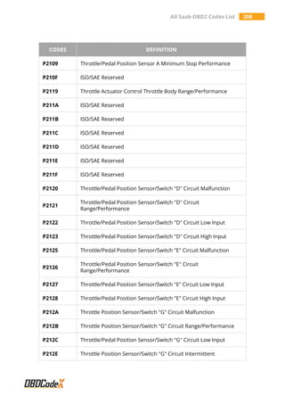 All Saab OBD2 Codes List 208
CODES DEFINITION
P2109 Throttle/Pedal Position Sensor A Minimum Stop Performance
P210F ISO/SAE Reserved
P2119 Throttle Actuator Control Throttle Body Range/Performance
P211A ISO/SAE Reserved
P211B ISO/SAE Reserved
P211C ISO/SAE Reserved
P211D ISO/SAE Reserved
P211E ISO/SAE Reserved
P211F ISO/SAE Reserved
P2120 Throttle/Pedal Position Sensor/Switch "D" Circuit Malfunction
P2121
Throttle/Pedal Position Sensor/Switch "D" Circuit
Range/Performance
P2122 Throttle/Pedal Position Sensor/Switch "D" Circuit Low Input
P2123 Throttle/Pedal Position Sensor/Switch "D" Circuit High Input
P2125 Throttle/Pedal Position Sensor/Switch "E" Circuit Malfunction
P2126
Throttle/Pedal Position Sensor/Switch "E" Circuit
Range/Performance
P2127 Throttle/Pedal Position Sensor/Switch "E" Circuit Low Input
P2128 Throttle/Pedal Position Sensor/Switch "E" Circuit High Input
P212A Throttle Position Sensor/Switch "G" Circuit Malfunction
P212B Throttle Position Sensor/Switch "G" Circuit Range/Performance
P212C Throttle/Pedal Position Sensor/Switch "G" Circuit Low Input
P212E Throttle Position Sensor/Switch "G" Circuit Intermittent
 