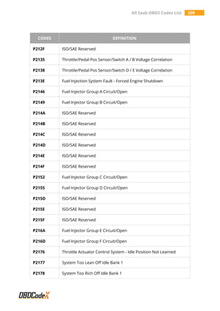 All Saab OBD2 Codes List 209
CODES DEFINITION
P212F ISO/SAE Reserved
P2135 Throttle/Pedal Pos Sensor/Switch A / B Voltage Correlation
P2138 Throttle/Pedal Pos Sensor/Switch D / E Voltage Correlation
P213E Fuel Injection System Fault - Forced Engine Shutdown
P2146 Fuel Injector Group A Circuit/Open
P2149 Fuel Injector Group B Circuit/Open
P214A ISO/SAE Reserved
P214B ISO/SAE Reserved
P214C ISO/SAE Reserved
P214D ISO/SAE Reserved
P214E ISO/SAE Reserved
P214F ISO/SAE Reserved
P2152 Fuel Injector Group C Circuit/Open
P2155 Fuel Injector Group D Circuit/Open
P215D ISO/SAE Reserved
P215E ISO/SAE Reserved
P215F ISO/SAE Reserved
P216A Fuel Injector Group E Circuit/Open
P216D Fuel Injector Group F Circuit/Open
P2176 Throttle Actuator Control System - Idle Position Not Learned
P2177 System Too Lean Off Idle Bank 1
P2178 System Too Rich Off Idle Bank 1
 