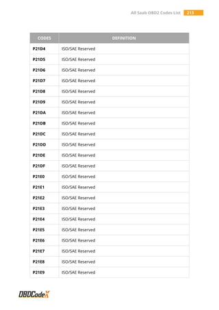 All Saab OBD2 Codes List 213
CODES DEFINITION
P21D4 ISO/SAE Reserved
P21D5 ISO/SAE Reserved
P21D6 ISO/SAE Reserved
P21D7 ISO/SAE Reserved
P21D8 ISO/SAE Reserved
P21D9 ISO/SAE Reserved
P21DA ISO/SAE Reserved
P21DB ISO/SAE Reserved
P21DC ISO/SAE Reserved
P21DD ISO/SAE Reserved
P21DE ISO/SAE Reserved
P21DF ISO/SAE Reserved
P21E0 ISO/SAE Reserved
P21E1 ISO/SAE Reserved
P21E2 ISO/SAE Reserved
P21E3 ISO/SAE Reserved
P21E4 ISO/SAE Reserved
P21E5 ISO/SAE Reserved
P21E6 ISO/SAE Reserved
P21E7 ISO/SAE Reserved
P21E8 ISO/SAE Reserved
P21E9 ISO/SAE Reserved
 