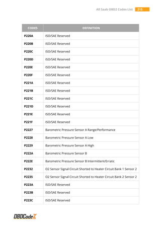 All Saab OBD2 Codes List 215
CODES DEFINITION
P220A ISO/SAE Reserved
P220B ISO/SAE Reserved
P220C ISO/SAE Reserved
P220D ISO/SAE Reserved
P220E ISO/SAE Reserved
P220F ISO/SAE Reserved
P221A ISO/SAE Reserved
P221B ISO/SAE Reserved
P221C ISO/SAE Reserved
P221D ISO/SAE Reserved
P221E ISO/SAE Reserved
P221F ISO/SAE Reserved
P2227 Barometric Pressure Sensor A Range/Performance
P2228 Barometric Pressure Sensor A Low
P2229 Barometric Pressure Sensor A High
P222A Barometric Pressure Sensor B
P222E Barometric Pressure Sensor B Intermittent/Erratic
P2232 O2 Sensor Signal Circuit Shorted to Heater Circuit Bank 1 Sensor 2
P2235 O2 Sensor Signal Circuit Shorted to Heater Circuit Bank 2 Sensor 2
P223A ISO/SAE Reserved
P223B ISO/SAE Reserved
P223C ISO/SAE Reserved
 
