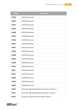 All Saab OBD2 Codes List 216
CODES DEFINITION
P223D ISO/SAE Reserved
P223E ISO/SAE Reserved
P223F ISO/SAE Reserved
P224A ISO/SAE Reserved
P224B ISO/SAE Reserved
P224C ISO/SAE Reserved
P224D ISO/SAE Reserved
P224E ISO/SAE Reserved
P224F ISO/SAE Reserved
P225A ISO/SAE Reserved
P225B ISO/SAE Reserved
P225C ISO/SAE Reserved
P225D ISO/SAE Reserved
P225E ISO/SAE Reserved
P225F ISO/SAE Reserved
P226C ISO/SAE Reserved
P226D ISO/SAE Reserved
P226E ISO/SAE Reserved
P226F ISO/SAE Reserved
P2270 O2 Sensor Signal Biased/Stuck Lean Bank 1 Sensor 2
P2271 O2 Sensor Signal Biased/Stuck Rich Bank 1 Sensor 2
P2272 O2 Sensor Signal Stuck Lean Bank 2 Sensor 2
 