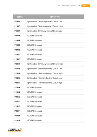 All Saab OBD2 Codes List 222
CODES DEFINITION
P2306 Ignition Coil C Primary Control Circuit Low
P2307 Ignition Coil C Primary Control Circuit High
P2309 Ignition Coil D Primary Control Circuit Low
P230A ISO/SAE Reserved
P230B ISO/SAE Reserved
P230C ISO/SAE Reserved
P230D ISO/SAE Reserved
P230E ISO/SAE Reserved
P230F ISO/SAE Reserved
P2310 Ignition Coil D Primary Control Circuit High
P2312 Ignition Coil E Primary Control Circuit Low
P2313 Ignition Coil E Primary Control Circuit High
P2315 Ignition Coil F Primary Control Circuit Low
P2316 Ignition Coil F Primary Control Circuit High
P231A ISO/SAE Reserved
P231B ISO/SAE Reserved
P231C ISO/SAE Reserved
P231D ISO/SAE Reserved
P231E ISO/SAE Reserved
P231F ISO/SAE Reserved
P232A ISO/SAE Reserved
P232B ISO/SAE Reserved
 