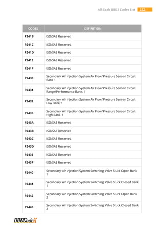 All Saab OBD2 Codes List 232
CODES DEFINITION
P241B ISO/SAE Reserved
P241C ISO/SAE Reserved
P241D ISO/SAE Reserved
P241E ISO/SAE Reserved
P241F ISO/SAE Reserved
P2430
Secondary Air Injection System Air Flow/Pressure Sensor Circuit
Bank 1
P2431
Secondary Air Injection System Air Flow/Pressure Sensor Circuit
Range/Performance Bank 1
P2432
Secondary Air Injection System Air Flow/Pressure Sensor Circuit
Low Bank 1
P2433
Secondary Air Injection System Air Flow/Pressure Sensor Circuit
High Bank 1
P243A ISO/SAE Reserved
P243B ISO/SAE Reserved
P243C ISO/SAE Reserved
P243D ISO/SAE Reserved
P243E ISO/SAE Reserved
P243F ISO/SAE Reserved
P2440
Secondary Air Injection System Switching Valve Stuck Open Bank
1
P2441
Secondary Air Injection System Switching Valve Stuck Closed Bank
1
P2442
Secondary Air Injection System Switching Valve Stuck Open Bank
2
P2443
Secondary Air Injection System Switching Valve Stuck Closed Bank
2
 
