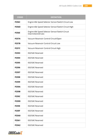 All Saab OBD2 Codes List 239
CODES DEFINITION
P256C Engine Idle Speed Selector Sensor/Switch Circuit Low
P256D Engine Idle Speed Selector Sensor/Switch Circuit High
P256E
Engine Idle Speed Selector Sensor/Switch Circuit
Intermittent/Erratic
P257A Vacuum Reservoir Control Circuit/Open
P257B Vacuum Reservoir Control Circuit Low
P257C Vacuum Reservoir Control Circuit High
P2593 ISO/SAE Reserved
P2594 ISO/SAE Reserved
P2595 ISO/SAE Reserved
P2596 ISO/SAE Reserved
P2597 ISO/SAE Reserved
P2598 ISO/SAE Reserved
P2599 ISO/SAE Reserved
P259A ISO/SAE Reserved
P259B ISO/SAE Reserved
P259C ISO/SAE Reserved
P259D ISO/SAE Reserved
P259E ISO/SAE Reserved
P259F ISO/SAE Reserved
P25A0 ISO/SAE Reserved
P25A1 ISO/SAE Reserved
P25A2 ISO/SAE Reserved
 