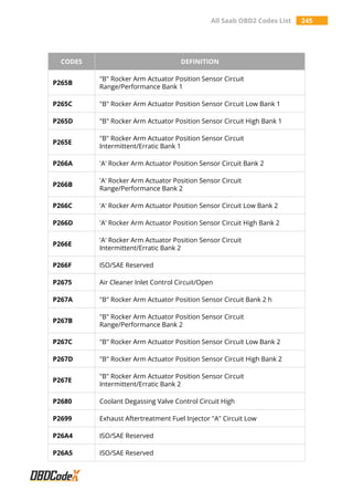 All Saab OBD2 Codes List 245
CODES DEFINITION
P265B
"B" Rocker Arm Actuator Position Sensor Circuit
Range/Performance Bank 1
P265C "B" Rocker Arm Actuator Position Sensor Circuit Low Bank 1
P265D "B" Rocker Arm Actuator Position Sensor Circuit High Bank 1
P265E
"B" Rocker Arm Actuator Position Sensor Circuit
Intermittent/Erratic Bank 1
P266A 'A' Rocker Arm Actuator Position Sensor Circuit Bank 2
P266B
'A' Rocker Arm Actuator Position Sensor Circuit
Range/Performance Bank 2
P266C 'A' Rocker Arm Actuator Position Sensor Circuit Low Bank 2
P266D 'A' Rocker Arm Actuator Position Sensor Circuit High Bank 2
P266E
'A' Rocker Arm Actuator Position Sensor Circuit
Intermittent/Erratic Bank 2
P266F ISO/SAE Reserved
P2675 Air Cleaner Inlet Control Circuit/Open
P267A "B" Rocker Arm Actuator Position Sensor Circuit Bank 2 h
P267B
"B" Rocker Arm Actuator Position Sensor Circuit
Range/Performance Bank 2
P267C "B" Rocker Arm Actuator Position Sensor Circuit Low Bank 2
P267D "B" Rocker Arm Actuator Position Sensor Circuit High Bank 2
P267E
"B" Rocker Arm Actuator Position Sensor Circuit
Intermittent/Erratic Bank 2
P2680 Coolant Degassing Valve Control Circuit High
P2699 Exhaust Aftertreatment Fuel Injector "A" Circuit Low
P26A4 ISO/SAE Reserved
P26A5 ISO/SAE Reserved
 