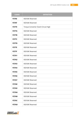 All Saab OBD2 Codes List 252
CODES DEFINITION
P276E ISO/SAE Reserved
P276F ISO/SAE Reserved
P2770 Torque Converter Clutch Circuit High
P277A ISO/SAE Reserved
P277B ISO/SAE Reserved
P277C ISO/SAE Reserved
P277D ISO/SAE Reserved
P277E ISO/SAE Reserved
P277F ISO/SAE Reserved
P27A1 ISO/SAE Reserved
P27A2 ISO/SAE Reserved
P27A3 ISO/SAE Reserved
P27A4 ISO/SAE Reserved
P27A5 ISO/SAE Reserved
P27A6 ISO/SAE Reserved
P27A7 ISO/SAE Reserved
P27A8 ISO/SAE Reserved
P27A9 ISO/SAE Reserved
P27AA ISO/SAE Reserved
P27AB ISO/SAE Reserved
P27AC ISO/SAE Reserved
P27AD ISO/SAE Reserved
 