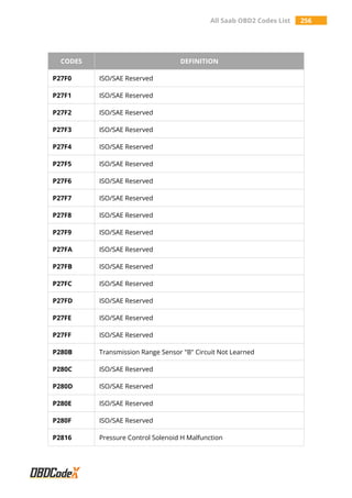 All Saab OBD2 Codes List 256
CODES DEFINITION
P27F0 ISO/SAE Reserved
P27F1 ISO/SAE Reserved
P27F2 ISO/SAE Reserved
P27F3 ISO/SAE Reserved
P27F4 ISO/SAE Reserved
P27F5 ISO/SAE Reserved
P27F6 ISO/SAE Reserved
P27F7 ISO/SAE Reserved
P27F8 ISO/SAE Reserved
P27F9 ISO/SAE Reserved
P27FA ISO/SAE Reserved
P27FB ISO/SAE Reserved
P27FC ISO/SAE Reserved
P27FD ISO/SAE Reserved
P27FE ISO/SAE Reserved
P27FF ISO/SAE Reserved
P280B Transmission Range Sensor "B" Circuit Not Learned
P280C ISO/SAE Reserved
P280D ISO/SAE Reserved
P280E ISO/SAE Reserved
P280F ISO/SAE Reserved
P2816 Pressure Control Solenoid H Malfunction
 