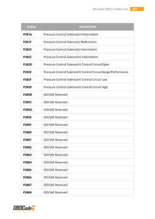 All Saab OBD2 Codes List 257
CODES DEFINITION
P281A Pressure Control Solenoid H Intermittent
P281F Pressure Control Solenoid J Malfunction
P2823 Pressure Control Solenoid J Intermittent
P282C Pressure Control Solenoid K Intermittent
P282D Pressure Control Solenoid K Control Circuit/Open
P282E Pressure Control Solenoid K Control Circuit Range/Performance
P282F Pressure Control Solenoid K Control Circuit Low
P2830 Pressure Control Solenoid K Control Circuit High
P285B ISO/SAE Reserved
P285C ISO/SAE Reserved
P285D ISO/SAE Reserved
P285E ISO/SAE Reserved
P285F ISO/SAE Reserved
P2860 ISO/SAE Reserved
P2861 ISO/SAE Reserved
P2862 ISO/SAE Reserved
P2863 ISO/SAE Reserved
P2864 ISO/SAE Reserved
P2865 ISO/SAE Reserved
P2866 ISO/SAE Reserved
P2867 ISO/SAE Reserved
P2868 ISO/SAE Reserved
 