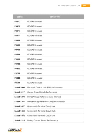 All Saab OBD2 Codes List 293
CODES DEFINITION
P34FC ISO/SAE Reserved
P34FD ISO/SAE Reserved
P34FE ISO/SAE Reserved
P34FF ISO/SAE Reserved
P3500 ISO/SAE Reserved
P3600 ISO/SAE Reserved
P3700 ISO/SAE Reserved
P3800 ISO/SAE Reserved
P3900 ISO/SAE Reserved
P3A00 ISO/SAE Reserved
P3B00 ISO/SAE Reserved
P3C00 ISO/SAE Reserved
P3D00 ISO/SAE Reserved
P3E00 ISO/SAE Reserved
Saab B1000 Electronic Control Unit (ECU) Performance
Saab B1017 Output Driver Module Performance
Saab B1390 Device Voltage Reference Input 1 Circuit
Saab B1397 Device Voltage Reference Output Circuit Low
Saab B1487 Generator L-Terminal Circuit Low
Saab B1488 Generator L-Terminal Circuit High
Saab B1492 Generator F-Terminal Circuit Low
Saab B1516 Battery Current Sensor Performance
 