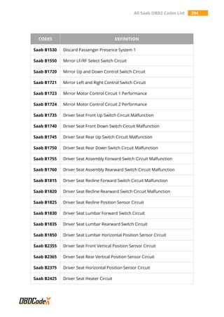 All Saab OBD2 Codes List 294
CODES DEFINITION
Saab B1530 Discard Passenger Presence System 1
Saab B1550 Mirror LF/RF Select Switch Circuit
Saab B1720 Mirror Up and Down Control Switch Circuit
Saab B1721 Mirror Left and Right Control Switch Circuit
Saab B1723 Mirror Motor Control Circuit 1 Performance
Saab B1724 Mirror Motor Control Circuit 2 Performance
Saab B1735 Driver Seat Front Up Switch Circuit Malfunction
Saab B1740 Driver Seat Front Down Switch Circuit Malfunction
Saab B1745 Driver Seat Rear Up Switch Circuit Malfunction
Saab B1750 Driver Seat Rear Down Switch Circuit Malfunction
Saab B1755 Driver Seat Assembly Forward Switch Circuit Malfunction
Saab B1760 Driver Seat Assembly Rearward Switch Circuit Malfunction
Saab B1815 Driver Seat Recline Forward Switch Circuit Malfunction
Saab B1820 Driver Seat Recline Rearward Switch Circuit Malfunction
Saab B1825 Driver Seat Recline Position Sensor Circuit
Saab B1830 Driver Seat Lumbar Forward Switch Circuit
Saab B1835 Driver Seat Lumbar Rearward Switch Circuit
Saab B1850 Driver Seat Lumbar Horizontal Position Sensor Circuit
Saab B2355 Driver Seat Front Vertical Position Sensor Circuit
Saab B2365 Driver Seat Rear Vertical Position Sensor Circuit
Saab B2375 Driver Seat Horizontal Position Sensor Circuit
Saab B2425 Driver Seat Heater Circuit
 