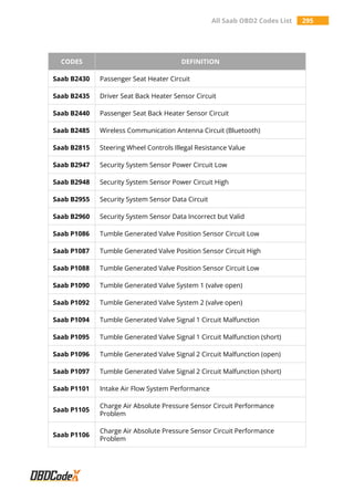 All Saab OBD2 Codes List 295
CODES DEFINITION
Saab B2430 Passenger Seat Heater Circuit
Saab B2435 Driver Seat Back Heater Sensor Circuit
Saab B2440 Passenger Seat Back Heater Sensor Circuit
Saab B2485 Wireless Communication Antenna Circuit (Bluetooth)
Saab B2815 Steering Wheel Controls Illegal Resistance Value
Saab B2947 Security System Sensor Power Circuit Low
Saab B2948 Security System Sensor Power Circuit High
Saab B2955 Security System Sensor Data Circuit
Saab B2960 Security System Sensor Data Incorrect but Valid
Saab P1086 Tumble Generated Valve Position Sensor Circuit Low
Saab P1087 Tumble Generated Valve Position Sensor Circuit High
Saab P1088 Tumble Generated Valve Position Sensor Circuit Low
Saab P1090 Tumble Generated Valve System 1 (valve open)
Saab P1092 Tumble Generated Valve System 2 (valve open)
Saab P1094 Tumble Generated Valve Signal 1 Circuit Malfunction
Saab P1095 Tumble Generated Valve Signal 1 Circuit Malfunction (short)
Saab P1096 Tumble Generated Valve Signal 2 Circuit Malfunction (open)
Saab P1097 Tumble Generated Valve Signal 2 Circuit Malfunction (short)
Saab P1101 Intake Air Flow System Performance
Saab P1105
Charge Air Absolute Pressure Sensor Circuit Performance
Problem
Saab P1106
Charge Air Absolute Pressure Sensor Circuit Performance
Problem
 
