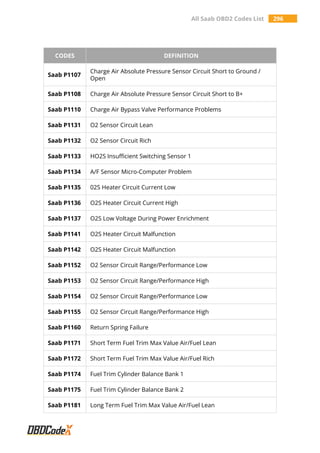 All Saab OBD2 Codes List 296
CODES DEFINITION
Saab P1107
Charge Air Absolute Pressure Sensor Circuit Short to Ground /
Open
Saab P1108 Charge Air Absolute Pressure Sensor Circuit Short to B+
Saab P1110 Charge Air Bypass Valve Performance Problems
Saab P1131 O2 Sensor Circuit Lean
Saab P1132 O2 Sensor Circuit Rich
Saab P1133 HO2S Insufficient Switching Sensor 1
Saab P1134 A/F Sensor Micro-Computer Problem
Saab P1135 02S Heater Circuit Current Low
Saab P1136 O2S Heater Circuit Current High
Saab P1137 O2S Low Voltage During Power Enrichment
Saab P1141 O2S Heater Circuit Malfunction
Saab P1142 O2S Heater Circuit Malfunction
Saab P1152 O2 Sensor Circuit Range/Performance Low
Saab P1153 O2 Sensor Circuit Range/Performance High
Saab P1154 O2 Sensor Circuit Range/Performance Low
Saab P1155 O2 Sensor Circuit Range/Performance High
Saab P1160 Return Spring Failure
Saab P1171 Short Term Fuel Trim Max Value Air/Fuel Lean
Saab P1172 Short Term Fuel Trim Max Value Air/Fuel Rich
Saab P1174 Fuel Trim Cylinder Balance Bank 1
Saab P1175 Fuel Trim Cylinder Balance Bank 2
Saab P1181 Long Term Fuel Trim Max Value Air/Fuel Lean
 
