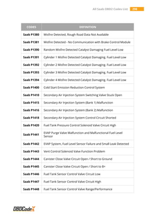 All Saab OBD2 Codes List 298
CODES DEFINITION
Saab P1380 Misfire Detected, Rough Road Data Not Available
Saab P1381 Misfire Detected - No Communication with Brake Control Module
Saab P1390 Random Misfire Detected Catalyst Damaging Fuel Level Low
Saab P1391 Cylinder 1 Misfire Detected Catalyst Damaging. Fuel Level Low
Saab P1392 Cylinder 2 Misfire Detected Catalyst Damaging. Fuel Level Low
Saab P1393 Cylinder 3 Misfire Detected Catalyst Damaging. Fuel Level Low
Saab P1394 Cylinder 4 Misfire Detected Catalyst Damaging. Fuel Level Low
Saab P1400 Cold Start Emission Reduction Control System
Saab P1410 Secondary Air Injection System Switching Valve Stuck Open
Saab P1415 Secondary Air Injection System (Bank 1) Malfunction
Saab P1416 Secondary Air Injection System (Bank 2) Malfunction
Saab P1418 Secondary Air Injection System Control Circuit Shorted
Saab P1420 Fuel Tank Pressure Control Solenoid Valve Circuit High
Saab P1441
EVAP Purge Valve Malfunction and Malfunctional Fuel Level
Sensor
Saab P1442 EVAP System, Fuel Level Sensor Failure and Small Leak Detected
Saab P1443 Vent Control Solenoid Valve Function Problem
Saab P1444 Canister Close Valve Circuit Open / Short to Ground
Saab P1445 Canister Close Valve Circuit Open / Short to B+
Saab P1446 Fuel Tank Sensor Control Valve Circuit Low
Saab P1447 Fuel Tank Sensor Control Valve Circuit High
Saab P1448 Fuel Tank Sensor Control Valve Range/Performance
 