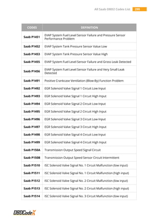 All Saab OBD2 Codes List 299
CODES DEFINITION
Saab P1451
EVAP System Fuel Level Sensor Failure and Pressure Sensor
Performance Problem
Saab P1452 EVAP System Tank Pressure Sensor Value Low
Saab P1453 EVAP System Tank Pressure Sensor Value High
Saab P1455 EVAP System Fuel Level Sensor Failure and Gross Leak Detected
Saab P1456
EVAP System Fuel Level Sensor Failure and Very Small Leak
Detected
Saab P1491 Positive Crankcase Ventilation (Blow-By) Function Problem
Saab P1492 EGR Solenoid Valve Signal 1 Circuit Low Input
Saab P1493 EGR Solenoid Valve Signal 1 Circuit High Input
Saab P1494 EGR Solenoid Valve Signal 2 Circuit Low Input
Saab P1495 EGR Solenoid Valve Signal 2 Circuit High Input
Saab P1496 EGR Solenoid Valve Signal 3 Circuit Low Input
Saab P1497 EGR Solenoid Valve Signal 3 Circuit High Input
Saab P1498 EGR Solenoid Valve Signal 4 Circuit Low Input
Saab P1499 EGR Solenoid Valve Signal 4 Circuit High Input
Saab P150A Transmission Output Speed Signal Circuit
Saab P150B Transmission Output Speed Sensor Circuit Intermittent
Saab P1510 ISC Solenoid Valve Signal No. 1 Circuit Malfunction (low input)
Saab P1511 ISC Solenoid Valve Signal No. 1 Circuit Malfunction (high input)
Saab P1512 ISC Solenoid Valve Signal No. 2 Circuit Malfunction (low input)
Saab P1513 ISC Solenoid Valve Signal No. 2 Circuit Malfunction (high input)
Saab P1514 ISC Solenoid Valve Signal No. 3 Circuit Malfunction (low input)
 