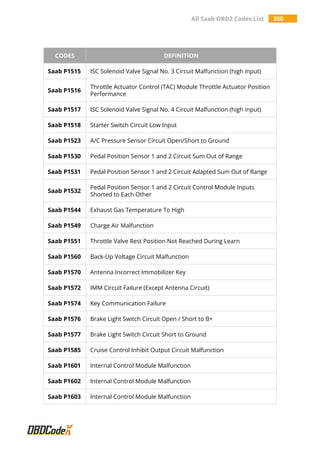 All Saab OBD2 Codes List 300
CODES DEFINITION
Saab P1515 ISC Solenoid Valve Signal No. 3 Circuit Malfunction (high input)
Saab P1516
Throttle Actuator Control (TAC) Module Throttle Actuator Position
Performance
Saab P1517 ISC Solenoid Valve Signal No. 4 Circuit Malfunction (high input)
Saab P1518 Starter Switch Circuit Low Input
Saab P1523 A/C Pressure Sensor Circuit Open/Short to Ground
Saab P1530 Pedal Position Sensor 1 and 2 Circuit Sum Out of Range
Saab P1531 Pedal Position Sensor 1 and 2 Circuit Adapted Sum Out of Range
Saab P1532
Pedal Position Sensor 1 and 2 Circuit Control Module Inputs
Shorted to Each Other
Saab P1544 Exhaust Gas Temperature To High
Saab P1549 Charge Air Malfunction
Saab P1551 Throttle Valve Rest Position Not Reached During Learn
Saab P1560 Back-Up Voltage Circuit Malfunction
Saab P1570 Antenna Incorrect Immobilizer Key
Saab P1572 IMM Circuit Failure (Except Antenna Circuit)
Saab P1574 Key Communication Failure
Saab P1576 Brake Light Switch Circuit Open / Short to B+
Saab P1577 Brake Light Switch Circuit Short to Ground
Saab P1585 Cruise Control Inhibit Output Circuit Malfunction
Saab P1601 Internal Control Module Malfunction
Saab P1602 Internal Control Module Malfunction
Saab P1603 Internal Control Module Malfunction
 