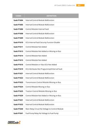 All Saab OBD2 Codes List 301
CODES DEFINITION
Saab P1604 Internal Control Module Malfunction
Saab P1605 Internal Control Module Malfunction
Saab P1606 Control Module Internal Fault
Saab P1608 Internal Control Module Malfunction
Saab P1609 Internal Control Module Malfunction
Saab P1610 ECU Internal Fault Security Function Disable
Saab P1611 Control Module Not Added
Saab P1613 Control Module Not Added or Missing on Bus
Saab P1614 Control Module Not Added
Saab P1615 Control Module Not Added
Saab P1616 Control Module or I Bus ECU Not Added
Saab P1619 ECU Attributes Not Programmed/Internal Fault
Saab P1621 Internal Control Module Malfunction
Saab P1622 Internal Control Module Malfunction
Saab P1623 Transmission Control Module Missing on Bus
Saab P1624 Control Module Missing on Bus
Saab P1625 Traction Control Module Missing on Bus
Saab P1629 Control Module Not Added or Missing on Bus
Saab P1631 Internal Control Module Malfunction
Saab P1632 Internal Control Module Malfunction
Saab P1640 Main Relay Circuit No Voltage to Control Module
Saab P1641 Fuel Pump Relay No Voltage to Fuel Pump
 