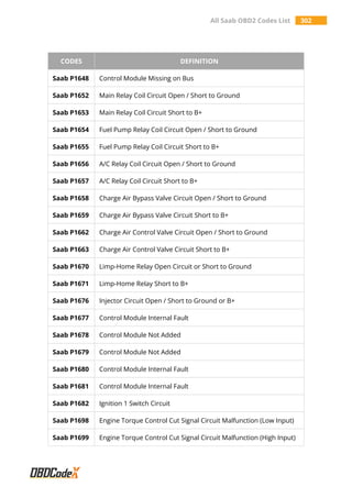 All Saab OBD2 Codes List 302
CODES DEFINITION
Saab P1648 Control Module Missing on Bus
Saab P1652 Main Relay Coil Circuit Open / Short to Ground
Saab P1653 Main Relay Coil Circuit Short to B+
Saab P1654 Fuel Pump Relay Coil Circuit Open / Short to Ground
Saab P1655 Fuel Pump Relay Coil Circuit Short to B+
Saab P1656 A/C Relay Coil Circuit Open / Short to Ground
Saab P1657 A/C Relay Coil Circuit Short to B+
Saab P1658 Charge Air Bypass Valve Circuit Open / Short to Ground
Saab P1659 Charge Air Bypass Valve Circuit Short to B+
Saab P1662 Charge Air Control Valve Circuit Open / Short to Ground
Saab P1663 Charge Air Control Valve Circuit Short to B+
Saab P1670 Limp-Home Relay Open Circuit or Short to Ground
Saab P1671 Limp-Home Relay Short to B+
Saab P1676 Injector Circuit Open / Short to Ground or B+
Saab P1677 Control Module Internal Fault
Saab P1678 Control Module Not Added
Saab P1679 Control Module Not Added
Saab P1680 Control Module Internal Fault
Saab P1681 Control Module Internal Fault
Saab P1682 Ignition 1 Switch Circuit
Saab P1698 Engine Torque Control Cut Signal Circuit Malfunction (Low Input)
Saab P1699 Engine Torque Control Cut Signal Circuit Malfunction (High Input)
 