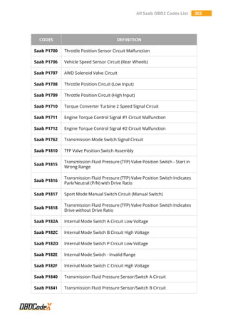 All Saab OBD2 Codes List 303
CODES DEFINITION
Saab P1700 Throttle Position Sensor Circuit Malfunction
Saab P1706 Vehicle Speed Sensor Circuit (Rear Wheels)
Saab P1707 AWD Solenoid Valve Circuit
Saab P1708 Throttle Position Circuit (Low Input)
Saab P1709 Throttle Position Circuit (High Input)
Saab P1710 Torque Converter Turbine 2 Speed Signal Circuit
Saab P1711 Engine Torque Control Signal #1 Circuit Malfunction
Saab P1712 Engine Torque Control Signal #2 Circuit Malfunction
Saab P1762 Transmission Mode Switch Signal Circuit
Saab P1810 TFP Valve Position Switch Assembly
Saab P1815
Transmission Fluid Pressure (TFP) Valve Position Switch - Start in
Wrong Range
Saab P1816
Transmission Fluid Pressure (TFP) Valve Position Switch Indicates
Park/Neutral (P/N) with Drive Ratio
Saab P1817 Sport Mode Manual Switch Circuit (Manual Switch)
Saab P1818
Transmission Fluid Pressure (TFP) Valve Position Switch Indicates
Drive without Drive Ratio
Saab P182A Internal Mode Switch A Circuit Low Voltage
Saab P182C Internal Mode Switch B Circuit High Voltage
Saab P182D Internal Mode Switch P Circuit Low Voltage
Saab P182E Internal Mode Switch - Invalid Range
Saab P182F Internal Mode Switch C Circuit High Voltage
Saab P1840 Transmission Fluid Pressure Sensor/Switch A Circuit
Saab P1841 Transmission Fluid Pressure Sensor/Switch B Circuit
 