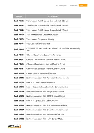 All Saab OBD2 Codes List 304
CODES DEFINITION
Saab P1842 Transmission Fluid Pressure Sensor/Switch C Circuit
Saab P1843 Transmission Fluid Pressure Sensor/Switch D Circuit
Saab P1844 Transmission Fluid Pressure Sensor/Switch E Circuit
Saab P1860 TCM PWM Solenoid Circuit Malfunction
Saab P1870 Transmission Component Slipping
Saab P1875 4WD Low Switch Circuit Fault
Saab P1915
Internal Mode Switch Does Not Indicate Park/Neutral (P/N) During
Start
Saab P3400 Cylinder Deactivation System Performance
Saab P3401 Cylinder 1 Deactivation Solenoid Control Circuit
Saab P3425 Cylinder 4 Deactivation Solenoid Control Circuit
Saab P3441 Cylinder 6 Deactivation Solenoid Control Circuit
Saab U1000 Class 2 Communication Malfunction
Saab U1016 No Communication With Powertrain Control Module
Saab U1026 Loss of ATC Class 2 Communication
Saab U1041 Loss of Electronic Brake Controller Communication
Saab U1064 No Communication With Body Control Module
Saab U1088 No Communication With SDM (Restraint Module)
Saab U1092 Loss of VTD (Pass Lock) Communication
Saab U1096 No Communication With Instrument Panel Cluster
Saab U1097 No Communication With Driver Information Center
Saab U1151 No Communication With Vehicle Interface Unit
Saab U1152 No Communication With HVAC Control Module
 