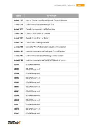 All Saab OBD2 Codes List 305
CODES DEFINITION
Saab U1193 Loss of Vehicle Immobilizer Module Communications
Saab U1241 Lost Communication With Scan Tool
Saab U1255 Class 2 Communications Malfunction
Saab U1300 Class 2 Circuit Short to Ground
Saab U1301 Class 2 Circuit Short to Battery
Saab U1305 Class 2 Data Link High or Low
Saab U2100 Controller Area Network (CAN) Bus Communication
Saab U2105 Lost Communications With Engine Control System
Saab U2107 Lost Communications With Body Control System
Saab U2108 Lost Communications With ABS/TCS Control System
U0000 ISO/SAE Reserved
U000A ISO/SAE Reserved
U000B ISO/SAE Reserved
U000C ISO/SAE Reserved
U000D ISO/SAE Reserved
U000E ISO/SAE Reserved
U000F ISO/SAE Reserved
U001A ISO/SAE Reserved
U001B ISO/SAE Reserved
U001C ISO/SAE Reserved
U001D ISO/SAE Reserved
U001E ISO/SAE Reserved
 