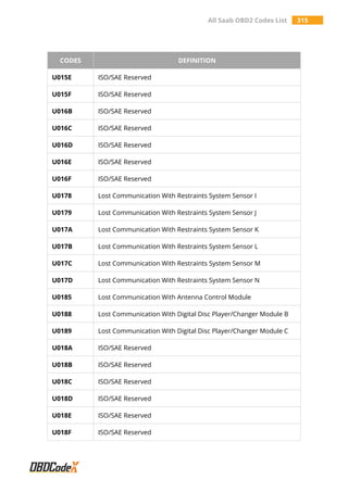 All Saab OBD2 Codes List 315
CODES DEFINITION
U015E ISO/SAE Reserved
U015F ISO/SAE Reserved
U016B ISO/SAE Reserved
U016C ISO/SAE Reserved
U016D ISO/SAE Reserved
U016E ISO/SAE Reserved
U016F ISO/SAE Reserved
U0178 Lost Communication With Restraints System Sensor I
U0179 Lost Communication With Restraints System Sensor J
U017A Lost Communication With Restraints System Sensor K
U017B Lost Communication With Restraints System Sensor L
U017C Lost Communication With Restraints System Sensor M
U017D Lost Communication With Restraints System Sensor N
U0185 Lost Communication With Antenna Control Module
U0188 Lost Communication With Digital Disc Player/Changer Module B
U0189 Lost Communication With Digital Disc Player/Changer Module C
U018A ISO/SAE Reserved
U018B ISO/SAE Reserved
U018C ISO/SAE Reserved
U018D ISO/SAE Reserved
U018E ISO/SAE Reserved
U018F ISO/SAE Reserved
 