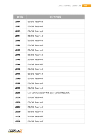 All Saab OBD2 Codes List 320
CODES DEFINITION
U01F1 ISO/SAE Reserved
U01F2 ISO/SAE Reserved
U01F3 ISO/SAE Reserved
U01F4 ISO/SAE Reserved
U01F5 ISO/SAE Reserved
U01F6 ISO/SAE Reserved
U01F7 ISO/SAE Reserved
U01F8 ISO/SAE Reserved
U01F9 ISO/SAE Reserved
U01FA ISO/SAE Reserved
U01FB ISO/SAE Reserved
U01FC ISO/SAE Reserved
U01FD ISO/SAE Reserved
U01FE ISO/SAE Reserved
U01FF ISO/SAE Reserved
U0205 Lost Communication With Door Control Module G
U020A ISO/SAE Reserved
U020B ISO/SAE Reserved
U020C ISO/SAE Reserved
U020D ISO/SAE Reserved
U020E ISO/SAE Reserved
U020F ISO/SAE Reserved
 