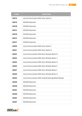 All Saab OBD2 Codes List 321
CODES DEFINITION
U0219 Lost Communication With Door Switch E
U021A ISO/SAE Reserved
U021B ISO/SAE Reserved
U021C ISO/SAE Reserved
U021D ISO/SAE Reserved
U021E ISO/SAE Reserved
U021F ISO/SAE Reserved
U0220 Lost Communication With Door Switch F
U0221 Lost Communication With Door Switch G
U0223 Lost Communication With Door Window Motor B
U0224 Lost Communication With Door Window Motor C
U0225 Lost Communication With Door Window Motor D
U0226 Lost Communication With Door Window Motor E
U0227 Lost Communication With Door Window Motor F
U0228 Lost Communication With Door Window Motor G
U0229 Lost Communication With Heated Steering Wheel Module
U022A ISO/SAE Reserved
U022B ISO/SAE Reserved
U022C ISO/SAE Reserved
U022D ISO/SAE Reserved
U022E ISO/SAE Reserved
U022F ISO/SAE Reserved
 