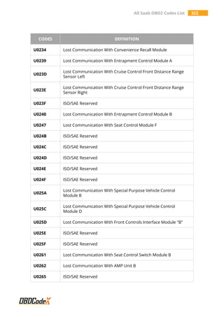 All Saab OBD2 Codes List 322
CODES DEFINITION
U0234 Lost Communication With Convenience Recall Module
U0239 Lost Communication With Entrapment Control Module A
U023D
Lost Communication With Cruise Control Front Distance Range
Sensor Left
U023E
Lost Communication With Cruise Control Front Distance Range
Sensor Right
U023F ISO/SAE Reserved
U0240 Lost Communication With Entrapment Control Module B
U0247 Lost Communication With Seat Control Module F
U024B ISO/SAE Reserved
U024C ISO/SAE Reserved
U024D ISO/SAE Reserved
U024E ISO/SAE Reserved
U024F ISO/SAE Reserved
U025A
Lost Communication With Special Purpose Vehicle Control
Module B
U025C
Lost Communication With Special Purpose Vehicle Control
Module D
U025D Lost Communication With Front Controls Interface Module "B"
U025E ISO/SAE Reserved
U025F ISO/SAE Reserved
U0261 Lost Communication With Seat Control Switch Module B
U0262 Lost Communication With AMP Unit B
U0265 ISO/SAE Reserved
 