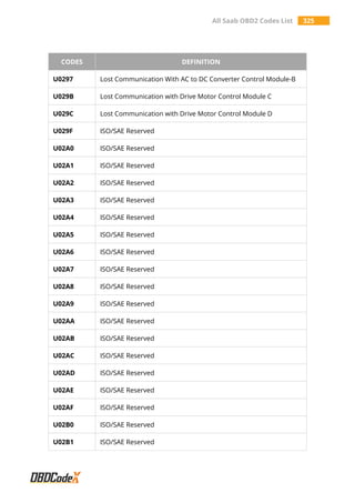 All Saab OBD2 Codes List 325
CODES DEFINITION
U0297 Lost Communication With AC to DC Converter Control Module-B
U029B Lost Communication with Drive Motor Control Module C
U029C Lost Communication with Drive Motor Control Module D
U029F ISO/SAE Reserved
U02A0 ISO/SAE Reserved
U02A1 ISO/SAE Reserved
U02A2 ISO/SAE Reserved
U02A3 ISO/SAE Reserved
U02A4 ISO/SAE Reserved
U02A5 ISO/SAE Reserved
U02A6 ISO/SAE Reserved
U02A7 ISO/SAE Reserved
U02A8 ISO/SAE Reserved
U02A9 ISO/SAE Reserved
U02AA ISO/SAE Reserved
U02AB ISO/SAE Reserved
U02AC ISO/SAE Reserved
U02AD ISO/SAE Reserved
U02AE ISO/SAE Reserved
U02AF ISO/SAE Reserved
U02B0 ISO/SAE Reserved
U02B1 ISO/SAE Reserved
 