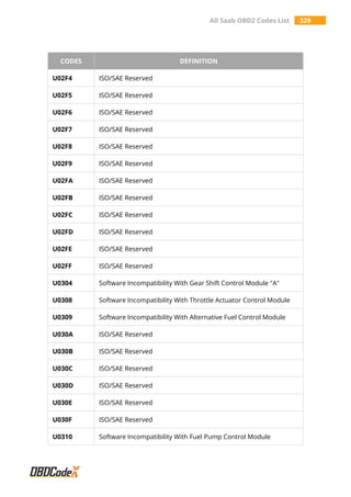All Saab OBD2 Codes List 329
CODES DEFINITION
U02F4 ISO/SAE Reserved
U02F5 ISO/SAE Reserved
U02F6 ISO/SAE Reserved
U02F7 ISO/SAE Reserved
U02F8 ISO/SAE Reserved
U02F9 ISO/SAE Reserved
U02FA ISO/SAE Reserved
U02FB ISO/SAE Reserved
U02FC ISO/SAE Reserved
U02FD ISO/SAE Reserved
U02FE ISO/SAE Reserved
U02FF ISO/SAE Reserved
U0304 Software Incompatibility With Gear Shift Control Module "A"
U0308 Software Incompatibility With Throttle Actuator Control Module
U0309 Software Incompatibility With Alternative Fuel Control Module
U030A ISO/SAE Reserved
U030B ISO/SAE Reserved
U030C ISO/SAE Reserved
U030D ISO/SAE Reserved
U030E ISO/SAE Reserved
U030F ISO/SAE Reserved
U0310 Software Incompatibility With Fuel Pump Control Module
 