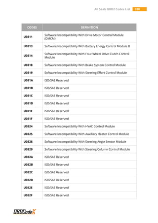 All Saab OBD2 Codes List 330
CODES DEFINITION
U0311
Software Incompatibility With Drive Motor Control Module
(DMCM)
U0313 Software Incompatibility With Battery Energy Control Module B
U0314
Software Incompatibility With Four-Wheel Drive Clutch Control
Module
U0318 Software Incompatibility With Brake System Control Module
U0319 Software Incompatibility With Steering Effort Control Module
U031A ISO/SAE Reserved
U031B ISO/SAE Reserved
U031C ISO/SAE Reserved
U031D ISO/SAE Reserved
U031E ISO/SAE Reserved
U031F ISO/SAE Reserved
U0324 Software Incompatibility With HVAC Control Module
U0325 Software Incompatibility With Auxiliary Heater Control Module
U0328 Software Incompatibility With Steering Angle Sensor Module
U0329 Software Incompatibility With Steering Column Control Module
U032A ISO/SAE Reserved
U032B ISO/SAE Reserved
U032C ISO/SAE Reserved
U032D ISO/SAE Reserved
U032E ISO/SAE Reserved
U032F ISO/SAE Reserved
 