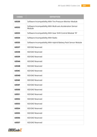All Saab OBD2 Codes List 331
CODES DEFINITION
U0330 Software Incompatibility With Tire Pressure Monitor Module
U0332
Software Incompatibility With Multi-axis Acceleration Sensor
Module
U0333 Software Incompatibility With Gear Shift Control Module "B"
U0334 Software Incompatibility With Radio
U0335 Software Incompatibility With Hybrid Battery Pack Sensor Module
U0337 ISO/SAE Reserved
U0338 ISO/SAE Reserved
U0339 ISO/SAE Reserved
U034A ISO/SAE Reserved
U034B ISO/SAE Reserved
U034C ISO/SAE Reserved
U034D ISO/SAE Reserved
U034E ISO/SAE Reserved
U034F ISO/SAE Reserved
U0350 ISO/SAE Reserved
U0351 ISO/SAE Reserved
U0352 ISO/SAE Reserved
U0353 ISO/SAE Reserved
U0354 ISO/SAE Reserved
U0355 ISO/SAE Reserved
U0356 ISO/SAE Reserved
U0357 ISO/SAE Reserved
 