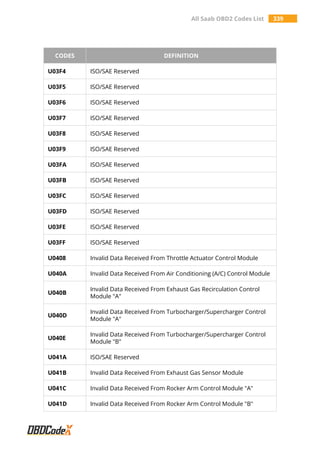 All Saab OBD2 Codes List 339
CODES DEFINITION
U03F4 ISO/SAE Reserved
U03F5 ISO/SAE Reserved
U03F6 ISO/SAE Reserved
U03F7 ISO/SAE Reserved
U03F8 ISO/SAE Reserved
U03F9 ISO/SAE Reserved
U03FA ISO/SAE Reserved
U03FB ISO/SAE Reserved
U03FC ISO/SAE Reserved
U03FD ISO/SAE Reserved
U03FE ISO/SAE Reserved
U03FF ISO/SAE Reserved
U0408 Invalid Data Received From Throttle Actuator Control Module
U040A Invalid Data Received From Air Conditioning (A/C) Control Module
U040B
Invalid Data Received From Exhaust Gas Recirculation Control
Module "A"
U040D
Invalid Data Received From Turbocharger/Supercharger Control
Module "A"
U040E
Invalid Data Received From Turbocharger/Supercharger Control
Module "B"
U041A ISO/SAE Reserved
U041B Invalid Data Received From Exhaust Gas Sensor Module
U041C Invalid Data Received From Rocker Arm Control Module "A"
U041D Invalid Data Received From Rocker Arm Control Module "B"
 