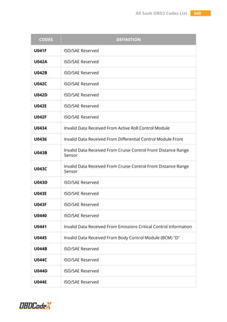 All Saab OBD2 Codes List 340
CODES DEFINITION
U041F ISO/SAE Reserved
U042A ISO/SAE Reserved
U042B ISO/SAE Reserved
U042C ISO/SAE Reserved
U042D ISO/SAE Reserved
U042E ISO/SAE Reserved
U042F ISO/SAE Reserved
U0434 Invalid Data Received From Active Roll Control Module
U0436 Invalid Data Received From Differential Control Module Front
U043B
Invalid Data Received From Cruise Control Front Distance Range
Sensor
U043C
Invalid Data Received From Cruise Control Front Distance Range
Sensor
U043D ISO/SAE Reserved
U043E ISO/SAE Reserved
U043F ISO/SAE Reserved
U0440 ISO/SAE Reserved
U0441 Invalid Data Received From Emissions Critical Control Information
U0445 Invalid Data Received From Body Control Module (BCM) "D"
U044B ISO/SAE Reserved
U044C ISO/SAE Reserved
U044D ISO/SAE Reserved
U044E ISO/SAE Reserved
 