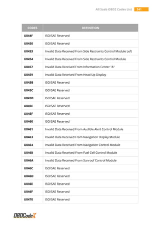 All Saab OBD2 Codes List 341
CODES DEFINITION
U044F ISO/SAE Reserved
U0450 ISO/SAE Reserved
U0453 Invalid Data Received From Side Restraints Control Module Left
U0454 Invalid Data Received From Side Restraints Control Module
U0457 Invalid Data Received From Information Center "A"
U0459 Invalid Data Received From Head Up Display
U045B ISO/SAE Reserved
U045C ISO/SAE Reserved
U045D ISO/SAE Reserved
U045E ISO/SAE Reserved
U045F ISO/SAE Reserved
U0460 ISO/SAE Reserved
U0461 Invalid Data Received From Audible Alert Control Module
U0463 Invalid Data Received From Navigation Display Module
U0464 Invalid Data Received From Navigation Control Module
U0468 Invalid Data Received From Fuel Cell Control Module
U046A Invalid Data Received From Sunroof Control Module
U046C ISO/SAE Reserved
U046D ISO/SAE Reserved
U046E ISO/SAE Reserved
U046F ISO/SAE Reserved
U0470 ISO/SAE Reserved
 