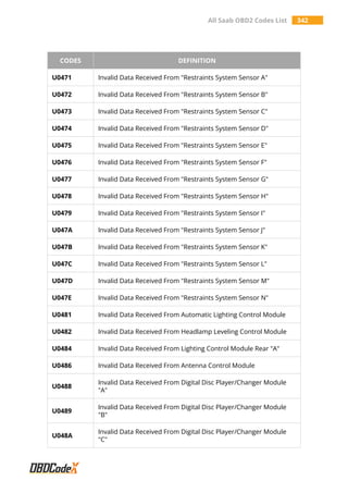 All Saab OBD2 Codes List 342
CODES DEFINITION
U0471 Invalid Data Received From "Restraints System Sensor A"
U0472 Invalid Data Received From "Restraints System Sensor B"
U0473 Invalid Data Received From "Restraints System Sensor C"
U0474 Invalid Data Received From "Restraints System Sensor D"
U0475 Invalid Data Received From "Restraints System Sensor E"
U0476 Invalid Data Received From "Restraints System Sensor F"
U0477 Invalid Data Received From "Restraints System Sensor G"
U0478 Invalid Data Received From "Restraints System Sensor H"
U0479 Invalid Data Received From "Restraints System Sensor I"
U047A Invalid Data Received From "Restraints System Sensor J"
U047B Invalid Data Received From "Restraints System Sensor K"
U047C Invalid Data Received From "Restraints System Sensor L"
U047D Invalid Data Received From "Restraints System Sensor M"
U047E Invalid Data Received From "Restraints System Sensor N"
U0481 Invalid Data Received From Automatic Lighting Control Module
U0482 Invalid Data Received From Headlamp Leveling Control Module
U0484 Invalid Data Received From Lighting Control Module Rear "A"
U0486 Invalid Data Received From Antenna Control Module
U0488
Invalid Data Received From Digital Disc Player/Changer Module
"A"
U0489
Invalid Data Received From Digital Disc Player/Changer Module
"B"
U048A
Invalid Data Received From Digital Disc Player/Changer Module
"C"
 